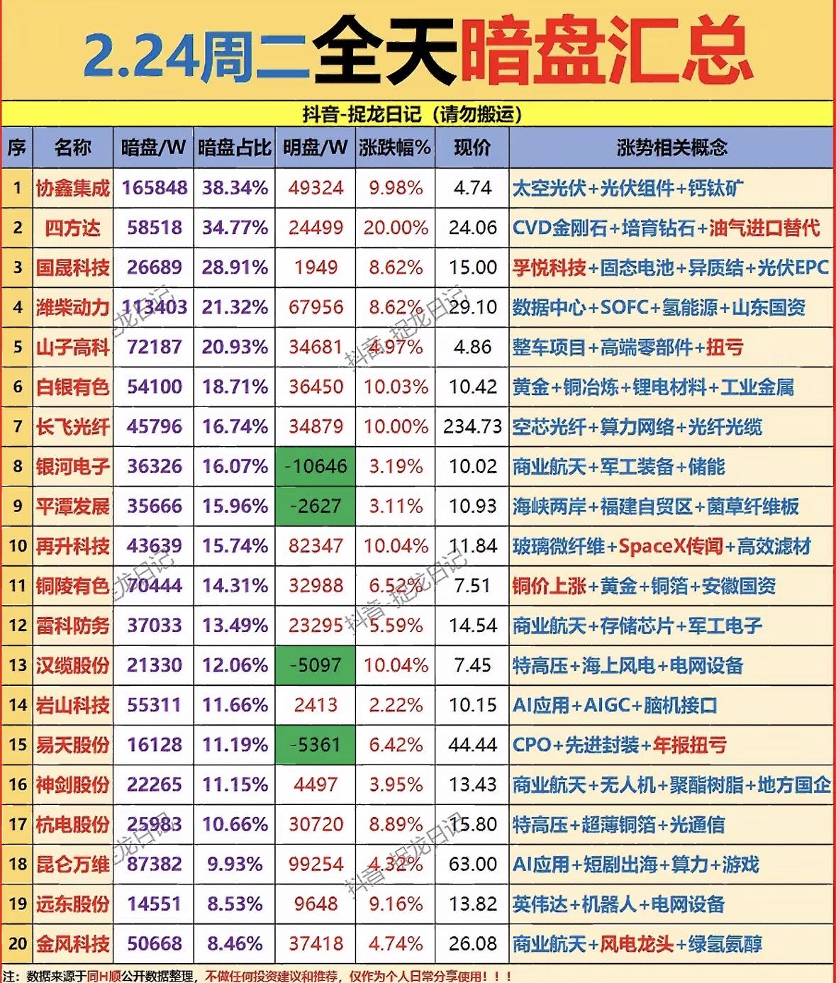 2.24周二暗盘汇总，暗盘明星榜揭晓！📈📉