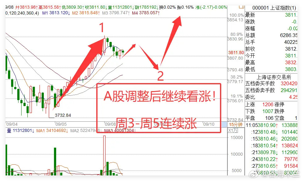 9.8A股放量冲高回落：午后是否延续调整？①今日上午A股走势符合预期，呈现冲高回