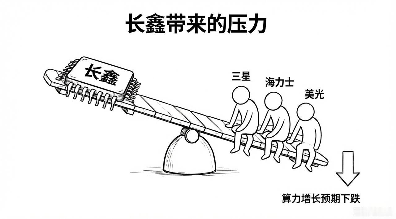 三张图看懂股市变化美国韩国三大储存芯片去抢英伟达的高价订单，其他市场空出来。因