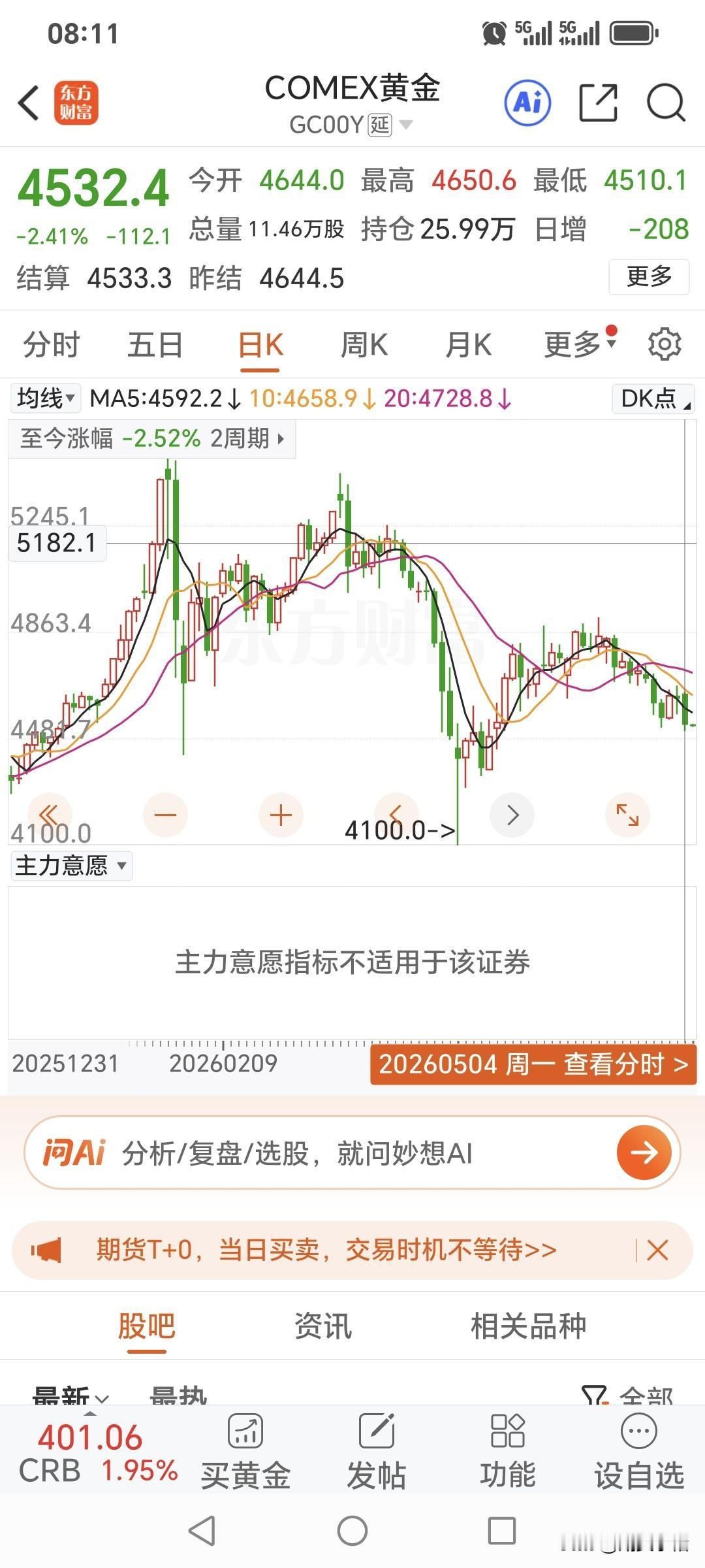 周一，国际金价大幅暴跌。昨日国际金价开盘4644美元，盘中最高价位4650