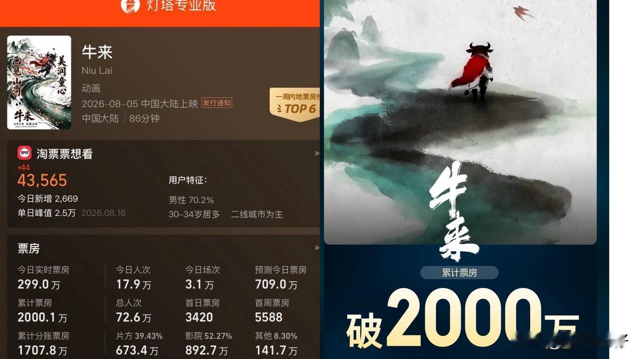 今年暑期档最魔幻的逆袭黑马，绝对是低成本动画《牛来》！谁都没想到，这部靠全网玩