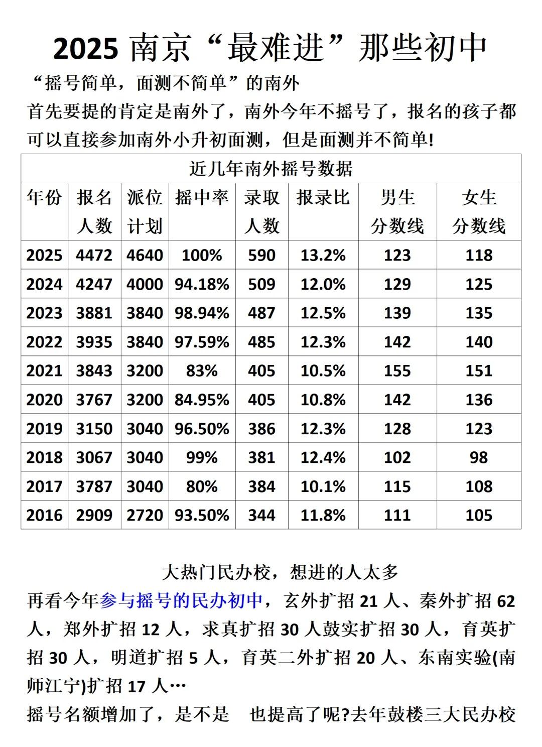 仅参考！！！2025年南京“最难进”的初中大热门民办校想进的人太多了，不仅摇号