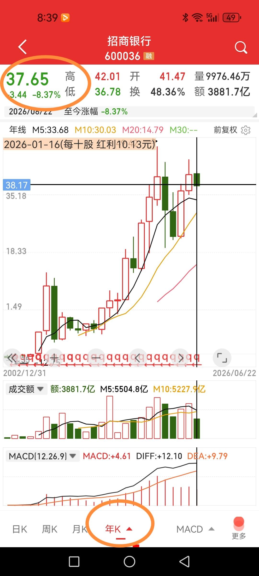 招商银行，曾经的银行一哥，现在成为冷子，而且还A/H股价格大幅度倒挂。现在一