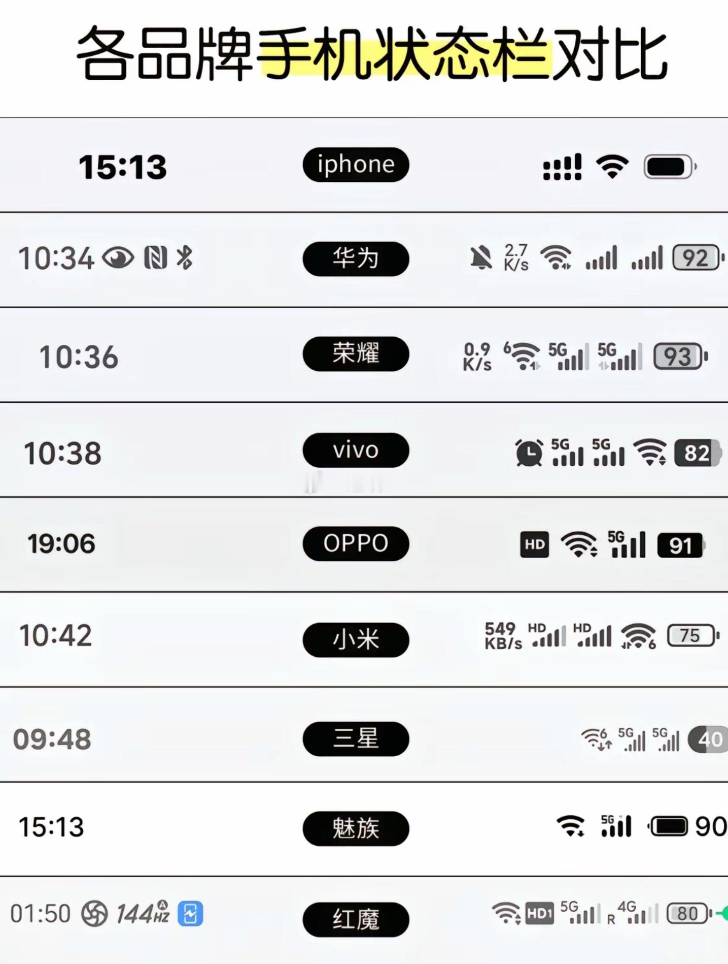 各品牌手机状态栏对比你觉得谁更顺眼(图源网络)