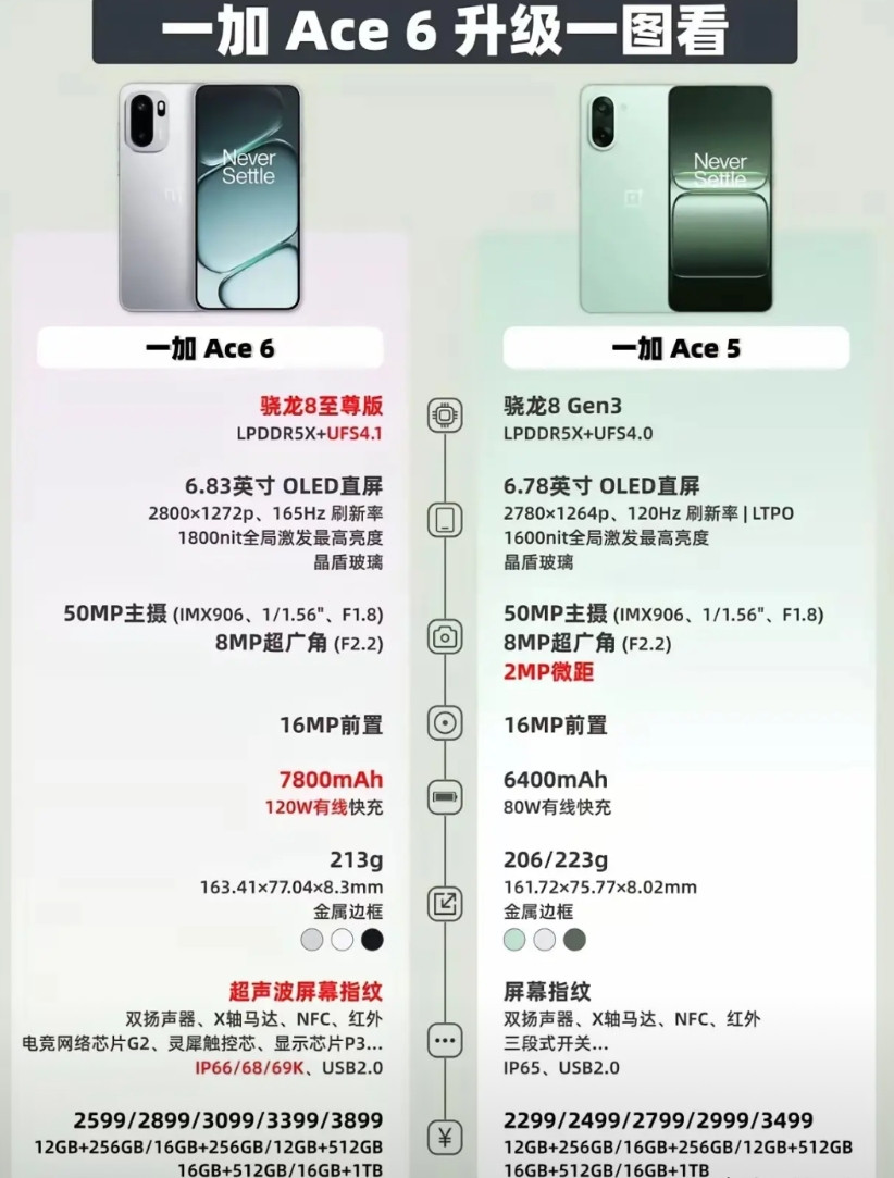 一加Ace6这次真的是狠狠逆袭了！它补足上一代缺点，上了超声波指纹和IP6