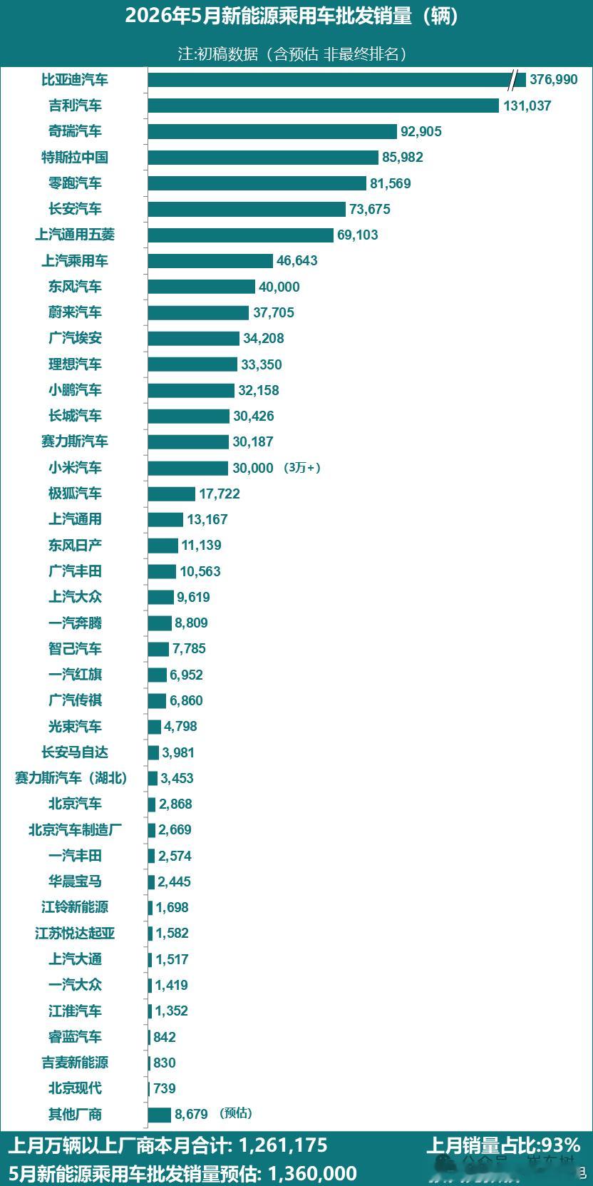 5月新能源销量排行来了！这是批发量，并非零售量，需要注意的是，批发有可能低于零售