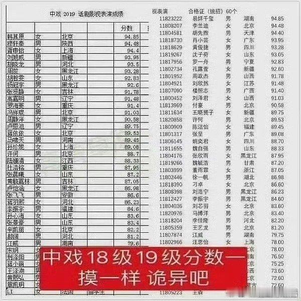 18级19级分数一样，合着只是填名字？这演都不演了，也太明目张胆了……中戏招生