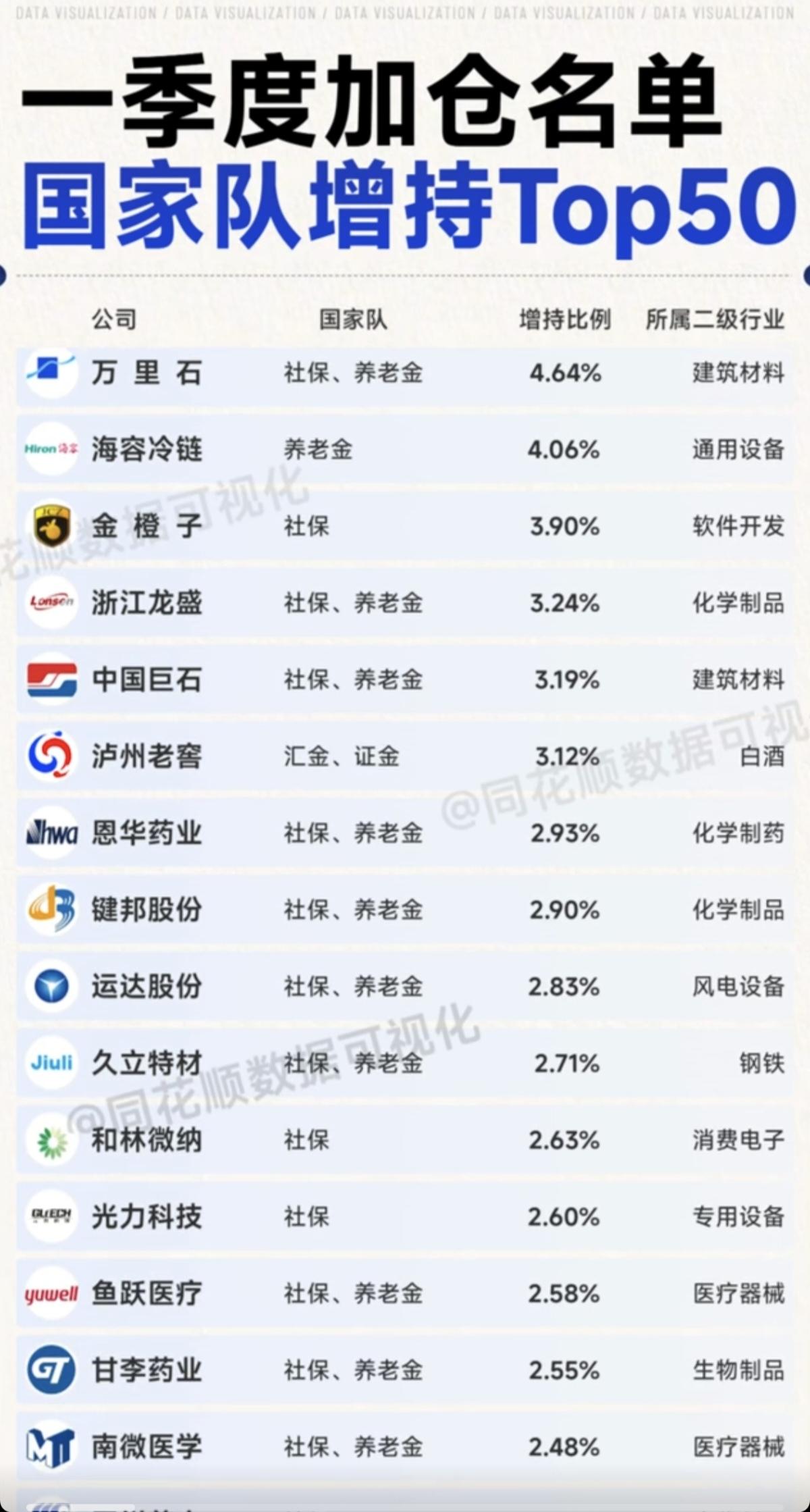 一季度加仓名单：国家队增持TOP50！一季度末，50只个股获得国家队加仓持有