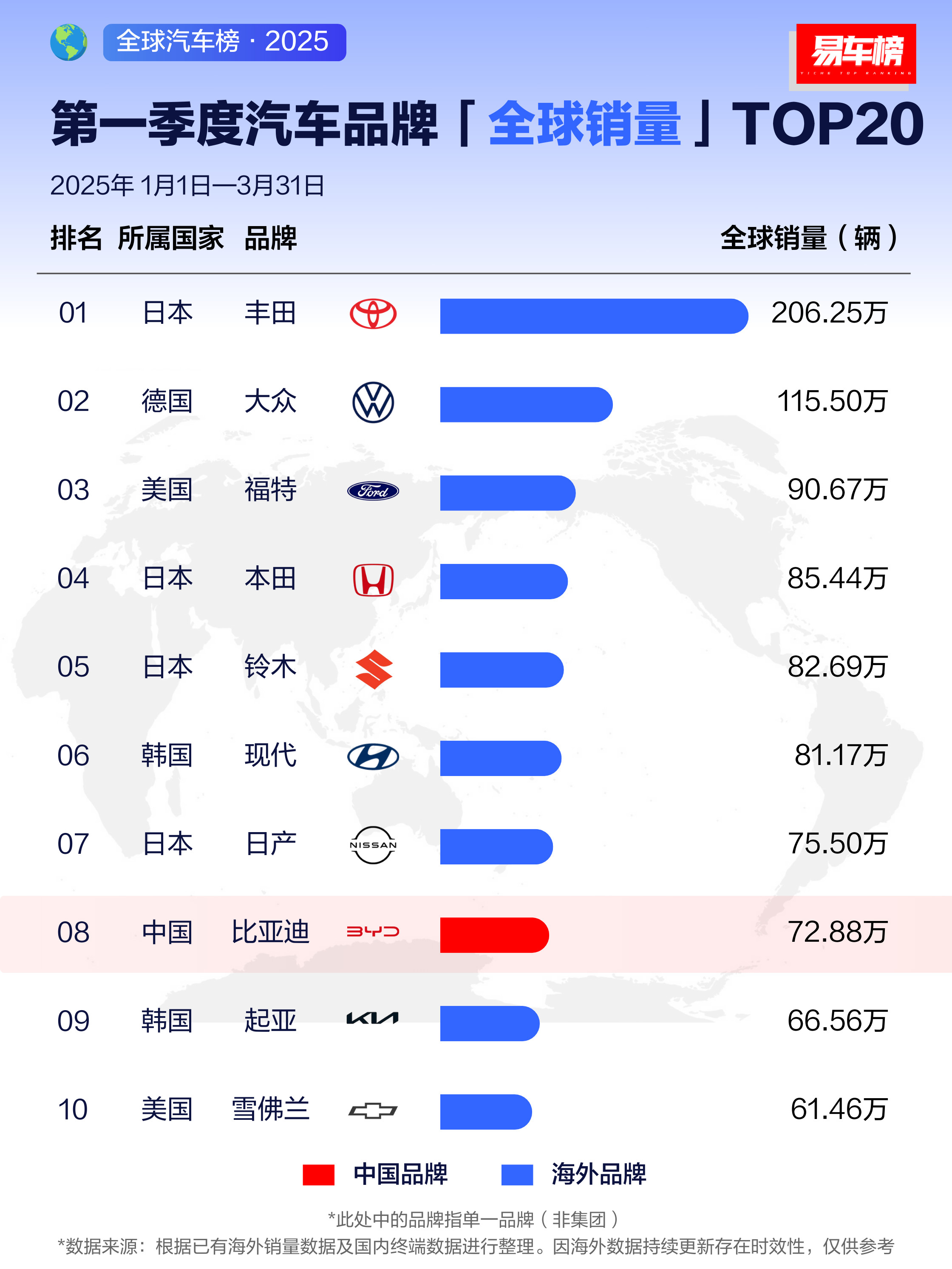 一季度汽车全球销量版大v聊车新能源大牛说中国企业三家比亚迪，吉利，奇瑞​​​
