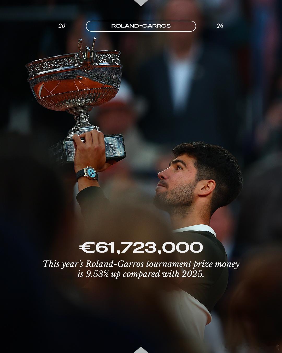 相较于2025年，2026法网总奖金整体上涨9.53%，达到61,723,000