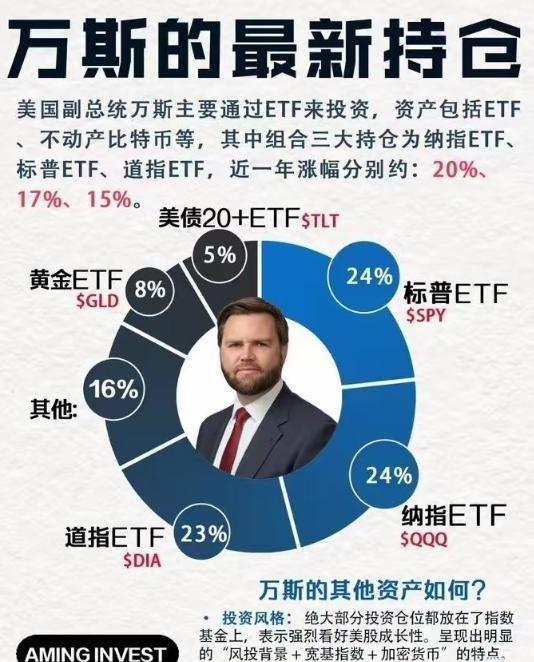 你知道万斯多有钱吗？这位现任的美国副总统，他的身价达到了1200万美元，也就是8