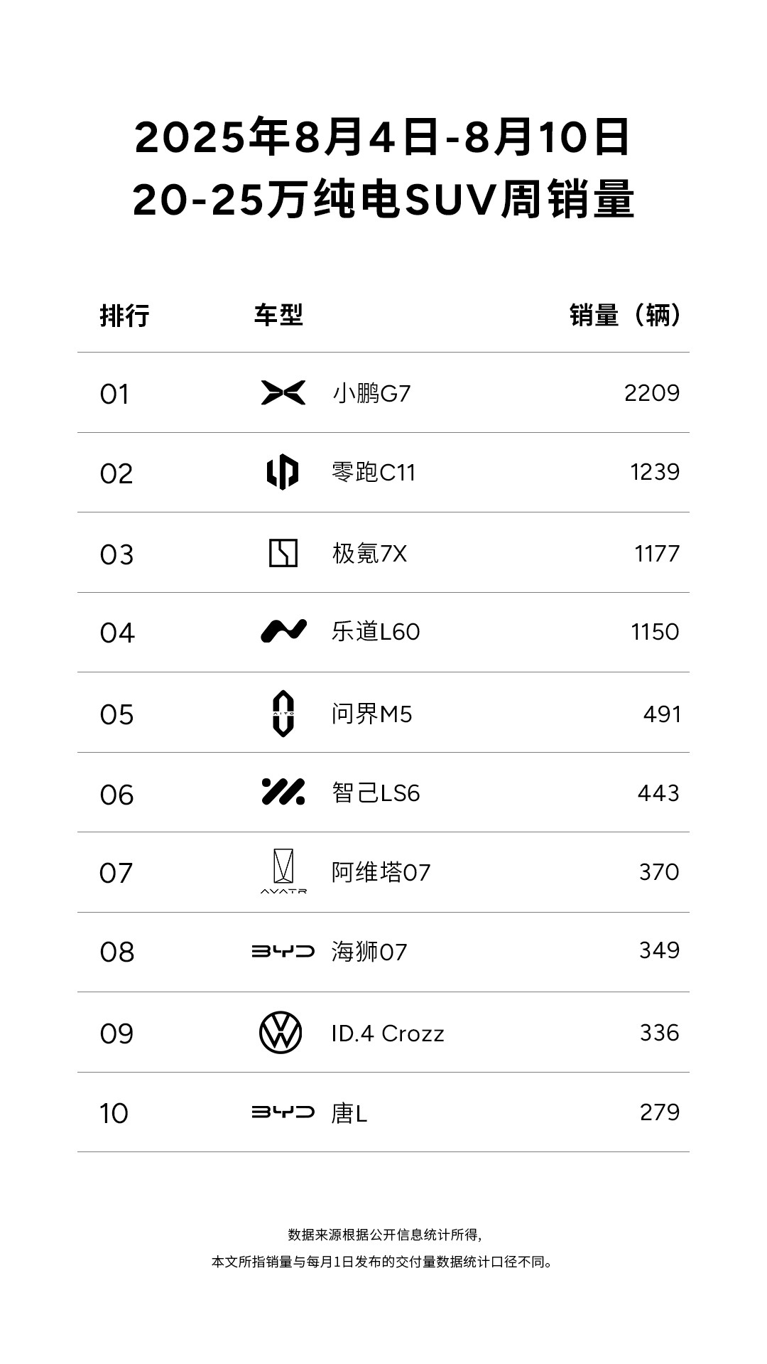 小鹏真的是闷声干大事的主儿，新车酷酷发，发完就是爆款。前段时间发布的小鹏G7连续