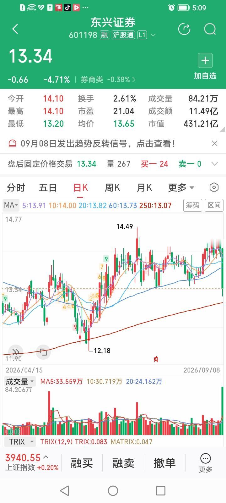 莫名其妙，中金重组三宝今天竟然闻声下跌，悉数挂帅跌幅榜。东兴证券，收盘大跌4.