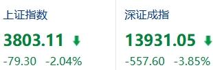 如果指数跌破3800点，是不是意味着牛市结束了？这轮上证指数的高点出现在41