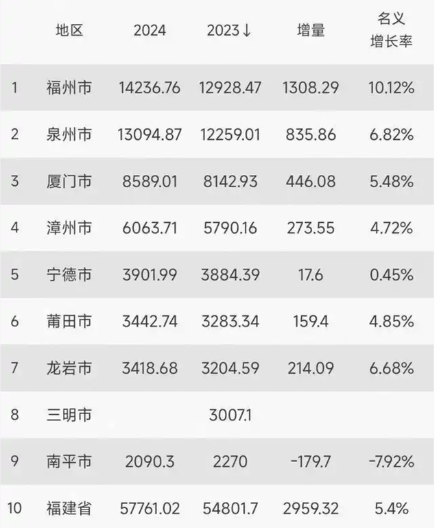 24年福建城市经济盘点, 福泉优势明显, 宁德降速, 厦门呢?