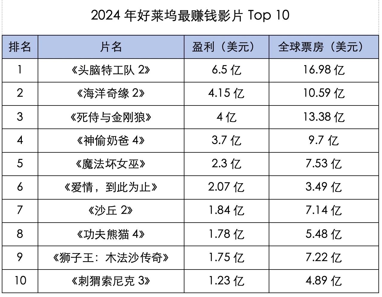 当好莱坞不赚钱了，美国电影怎么办？