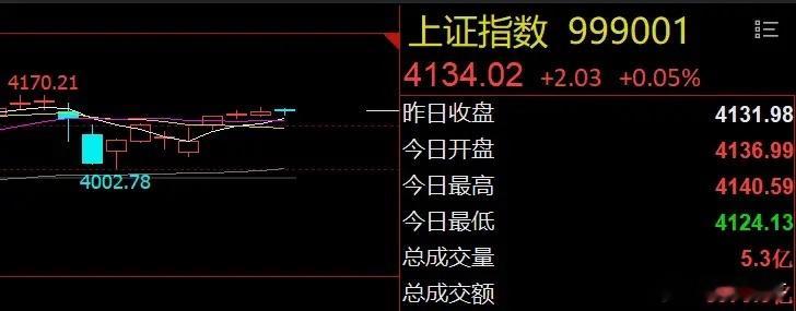 早评：隔夜三条重要消息！沪指难收九连阳美股三大指数集体大跌，富时A50和恒生科技