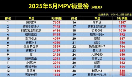 5月MPV最新销量：别克丢冠，MPV只有比亚迪腾势和其他？5月MPV销量榜来了！