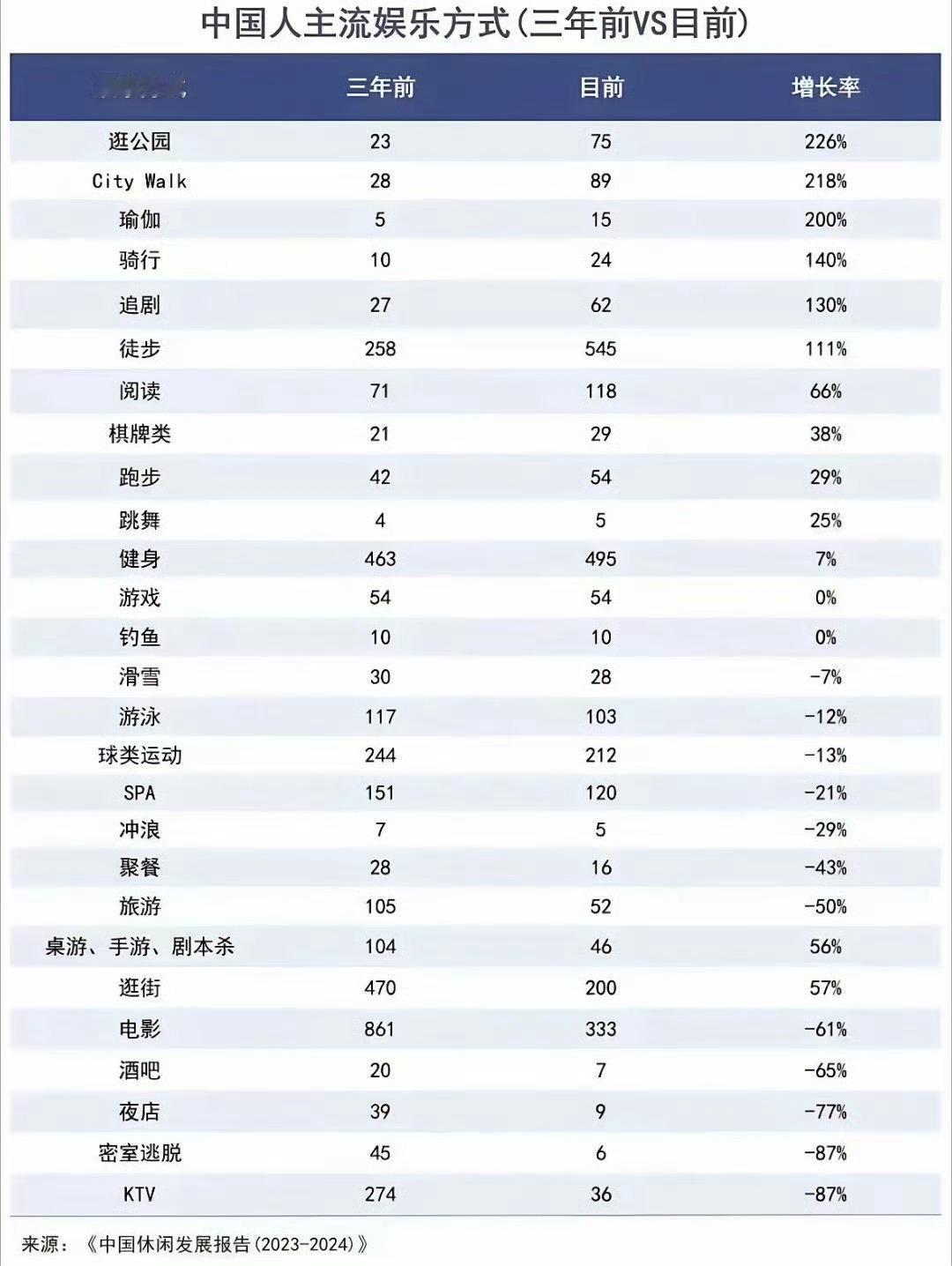 大家都不去ktv和spa了钓鱼和游戏居然这么稳定[笑着哭]​​​