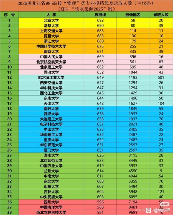 清北华五人今年在黑龙江省的高考录取分数线阵营没有被冲散，其中清北的分数线都在69