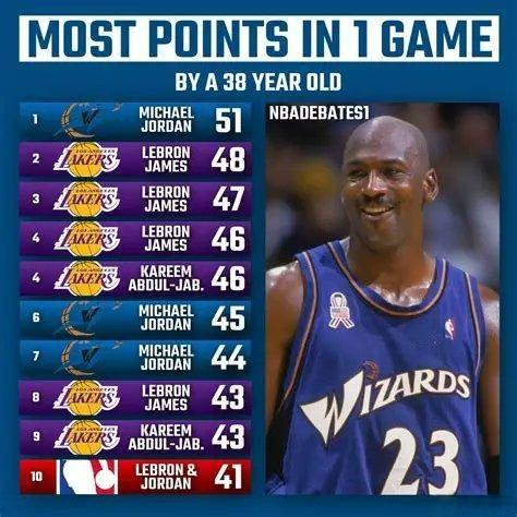 NBA38岁球员单场得分前十，乔丹和詹姆斯各占4席，其中乔丹拿到过一次51分，另