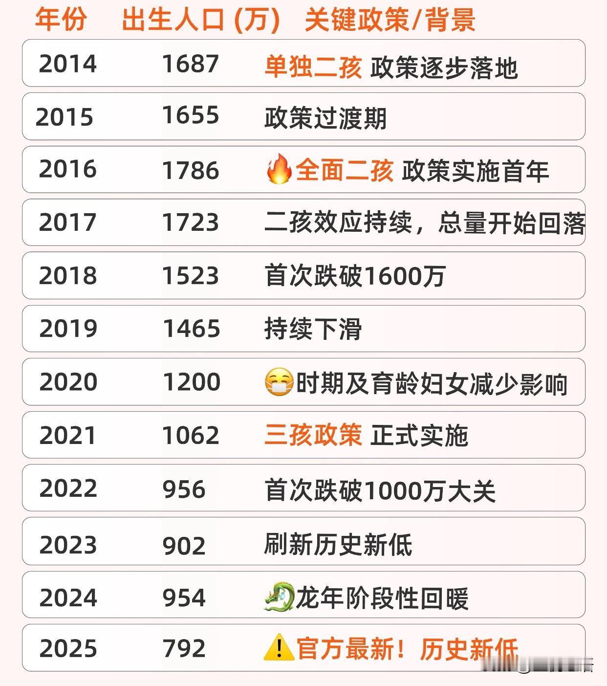 历史新低！2025出生人口仅792万！真的没想到会这么低。2025出生人口