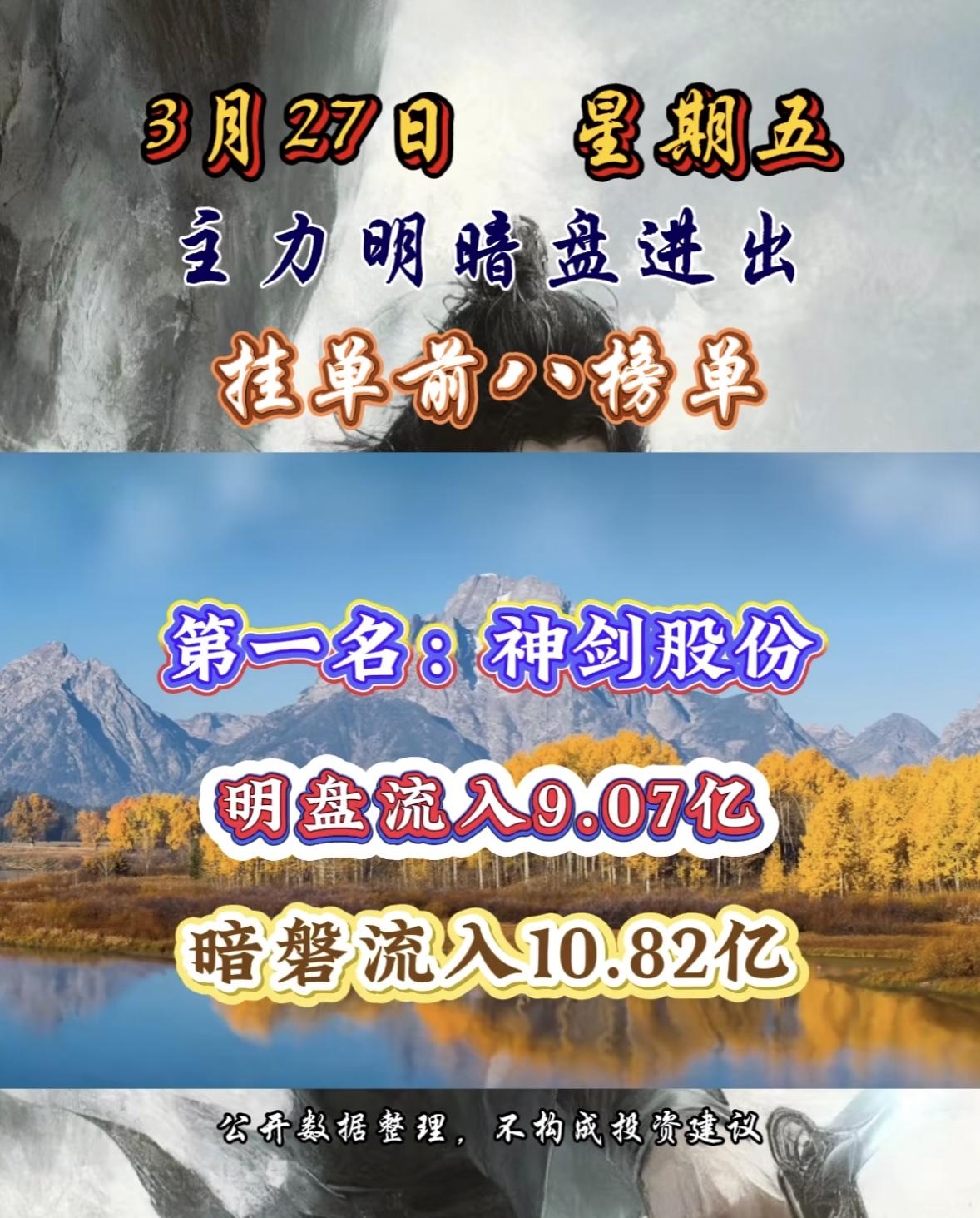 3月27日主力明盘+暗盘净流入与净流出个股揭晓。西部材料排名第七，明暗盘流入