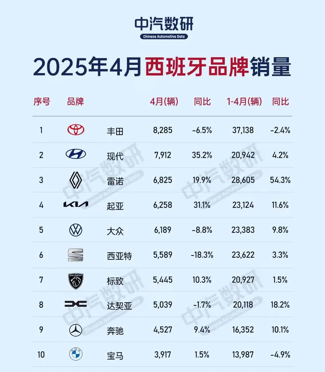 西班牙4月的汽车销量榜单已然公布，令人诧异的是，居然没有一个品牌的销量突破1万辆