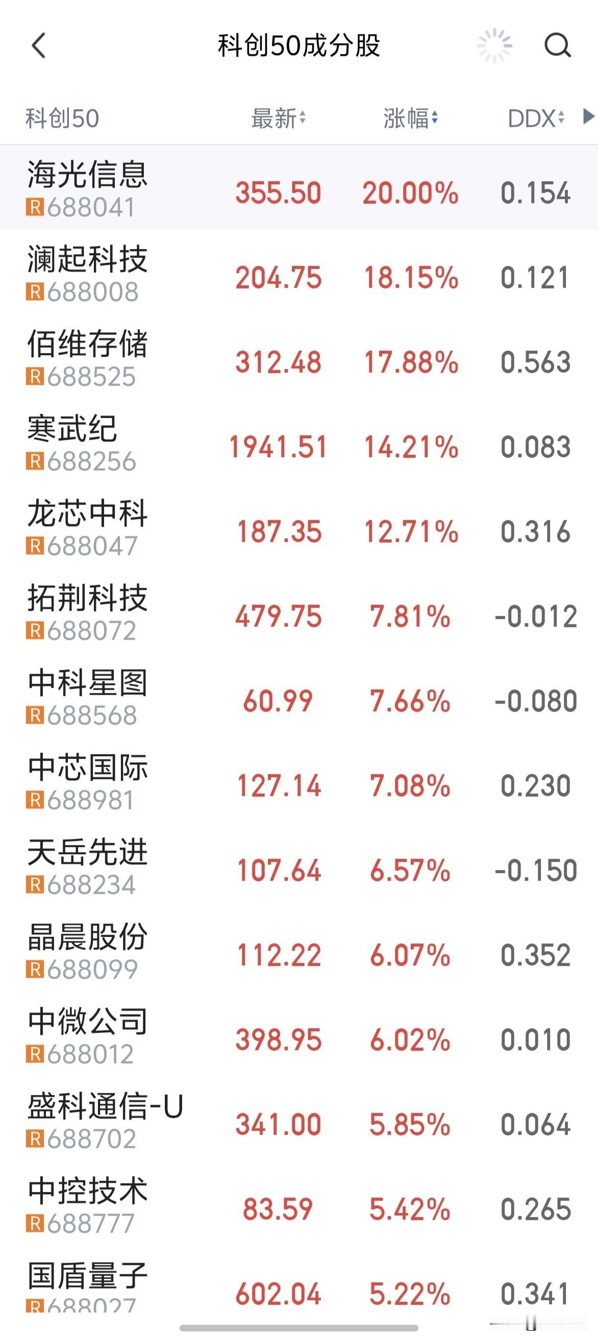 科创50成份股一览表～～都是机构抱团大牛股。