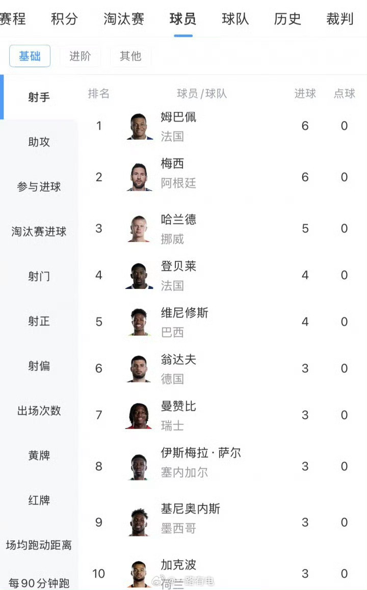 世界杯最新射手榜射手榜现在梅西、姆巴佩俩人都是6球并列第一，咬得死死的争金靴哈兰