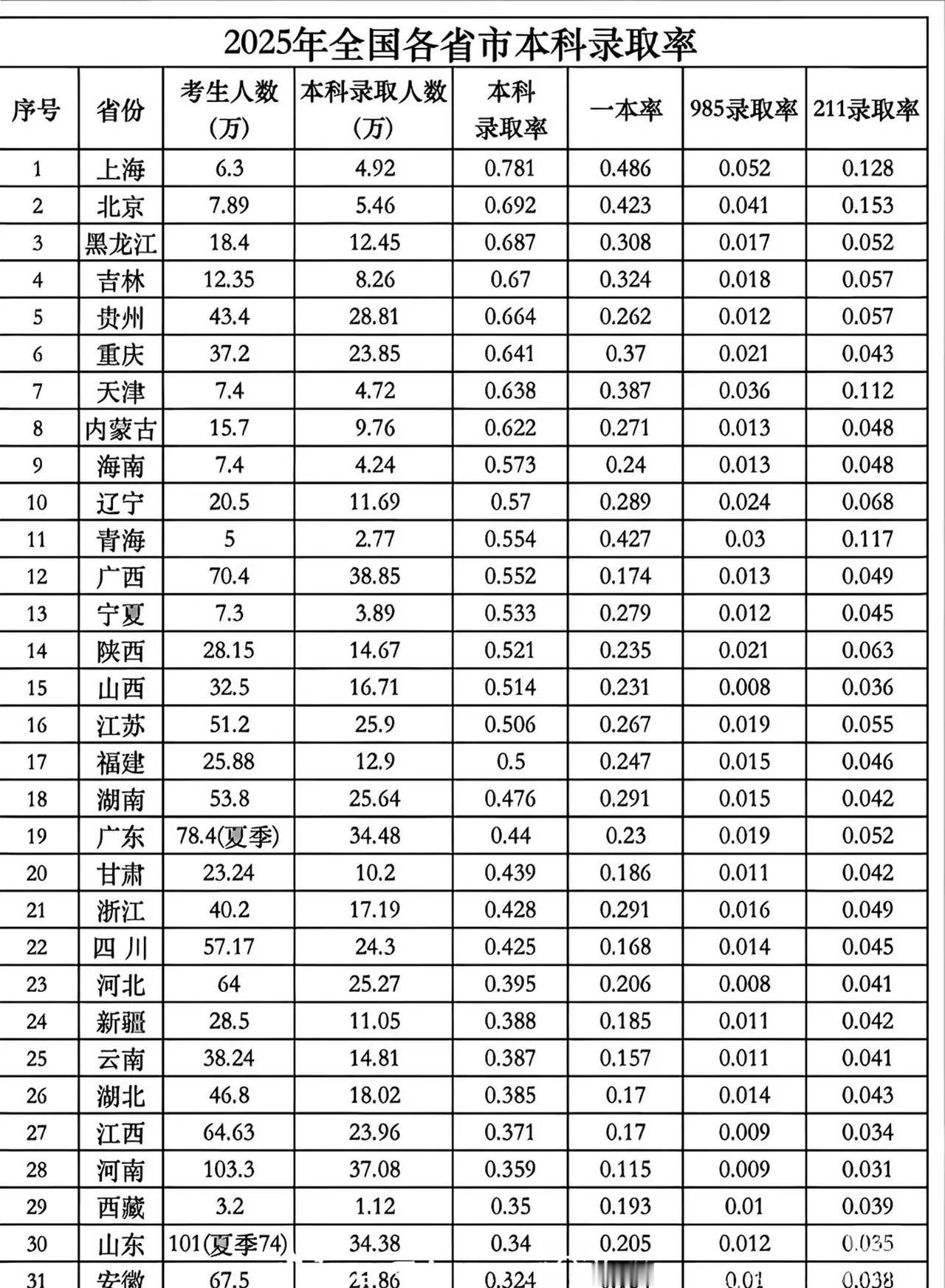 谁说的上海高考录取率高的，你给我站出来。你不能看这个纸面上的数字。实际上上海小朋