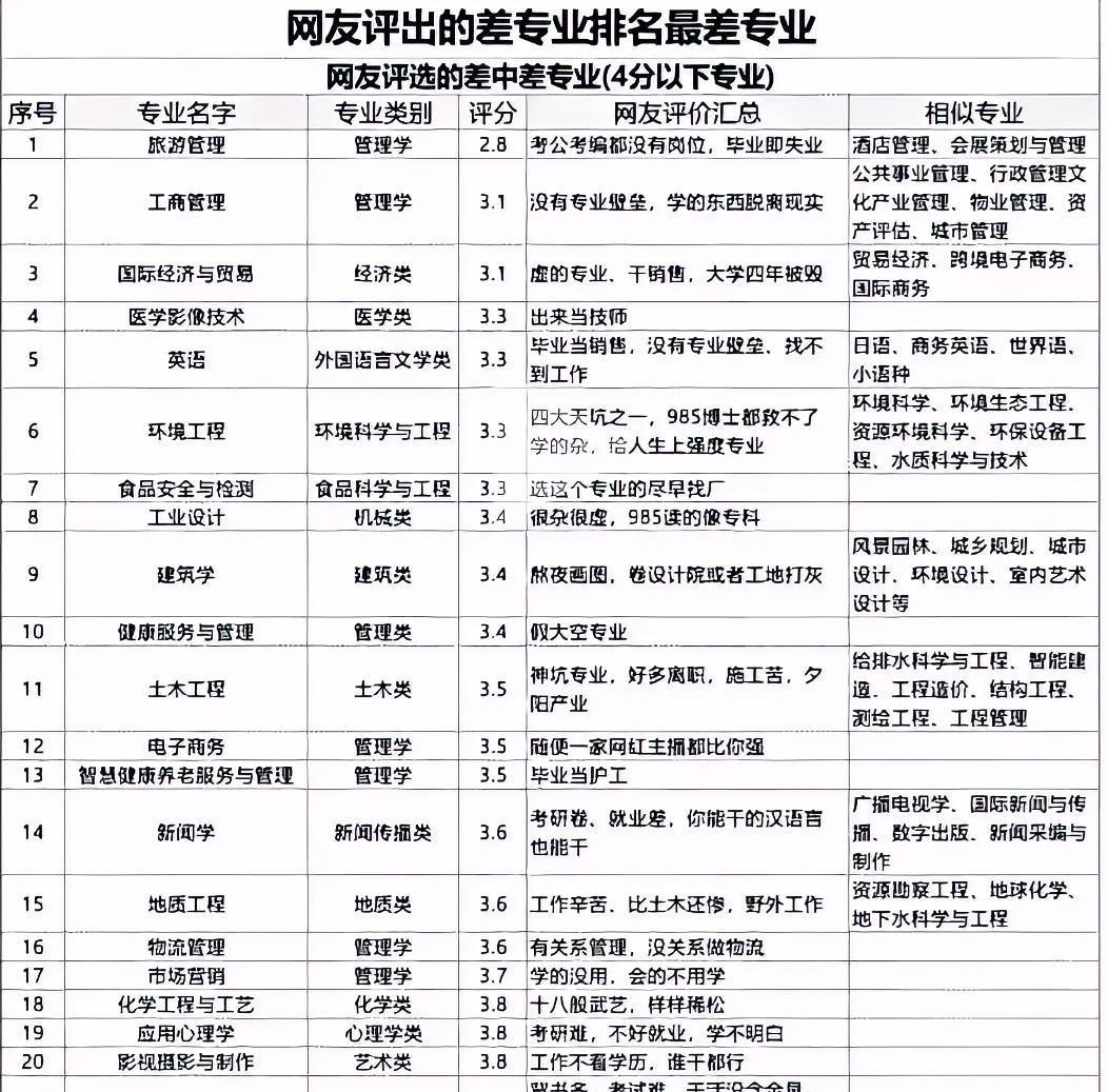 最差专业？家长和同学要不要避坑？网友评出最差专业，虽然只是自发评选，背后也是有