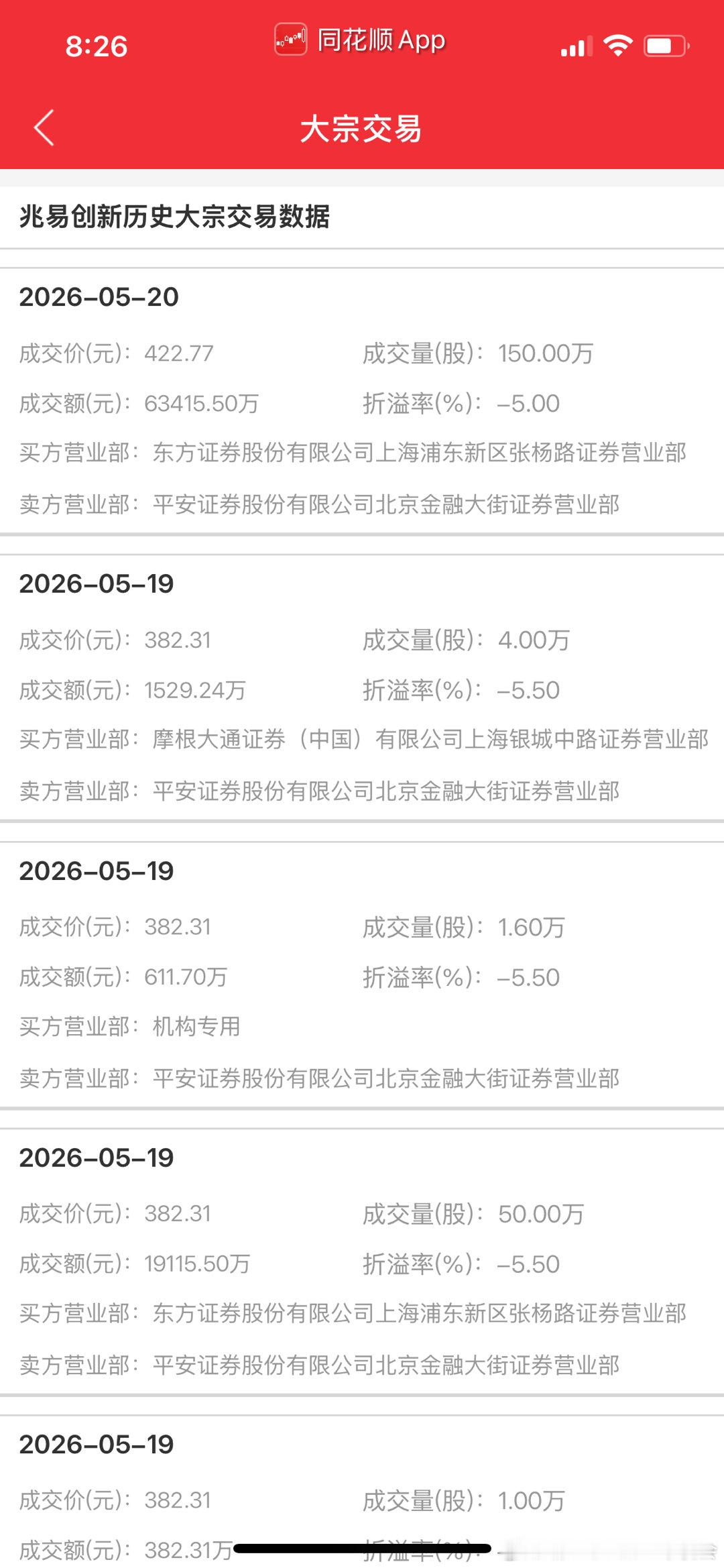$兆易创新sh603986$朱老板减持得差不多了，葛卫东夫妇这票拿了几年浮盈