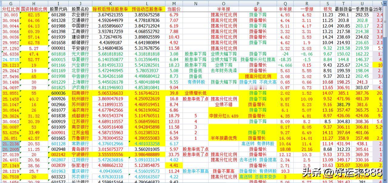 银行股股息率更新，股息率每天都会随着股价的涨跌而变动，还会随着分红比例和业绩增减