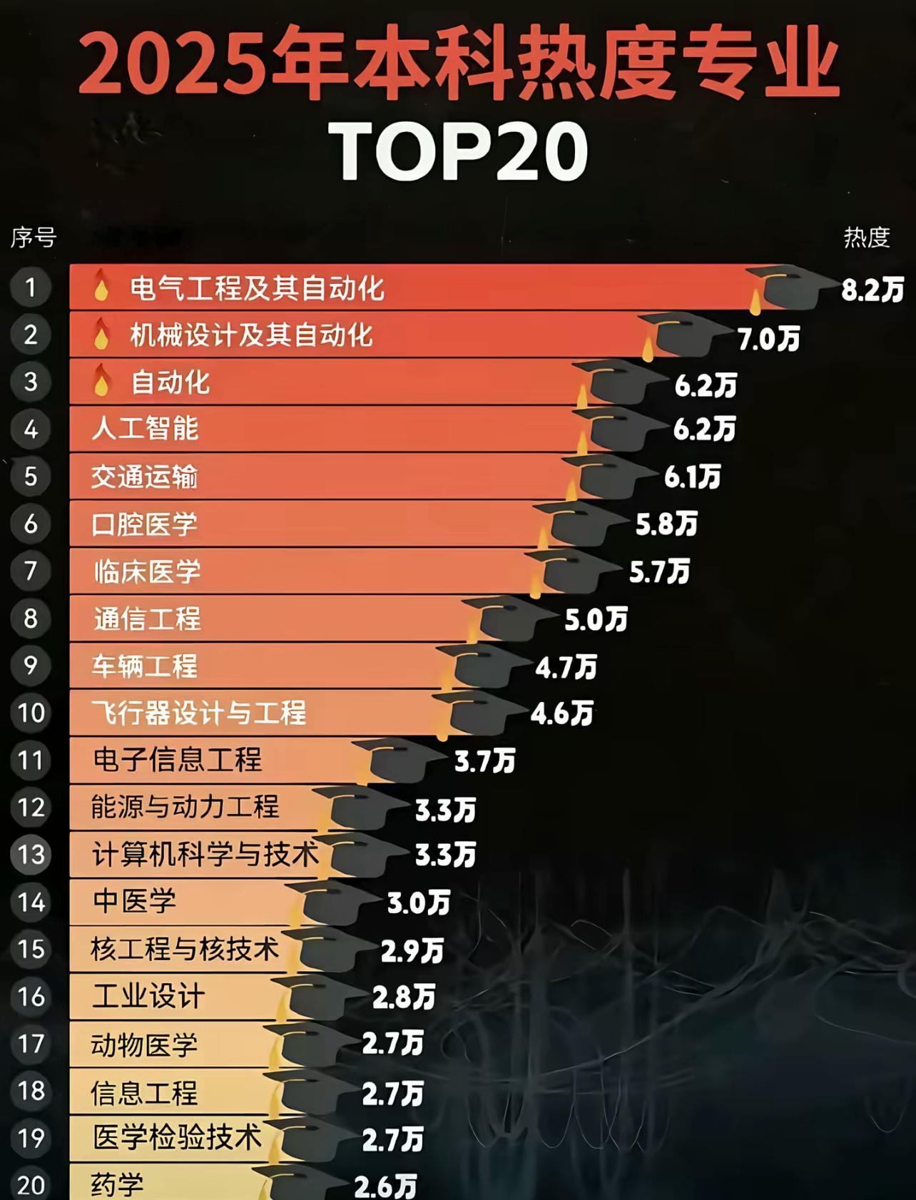 网友总结2025年热门专业排名：前20
