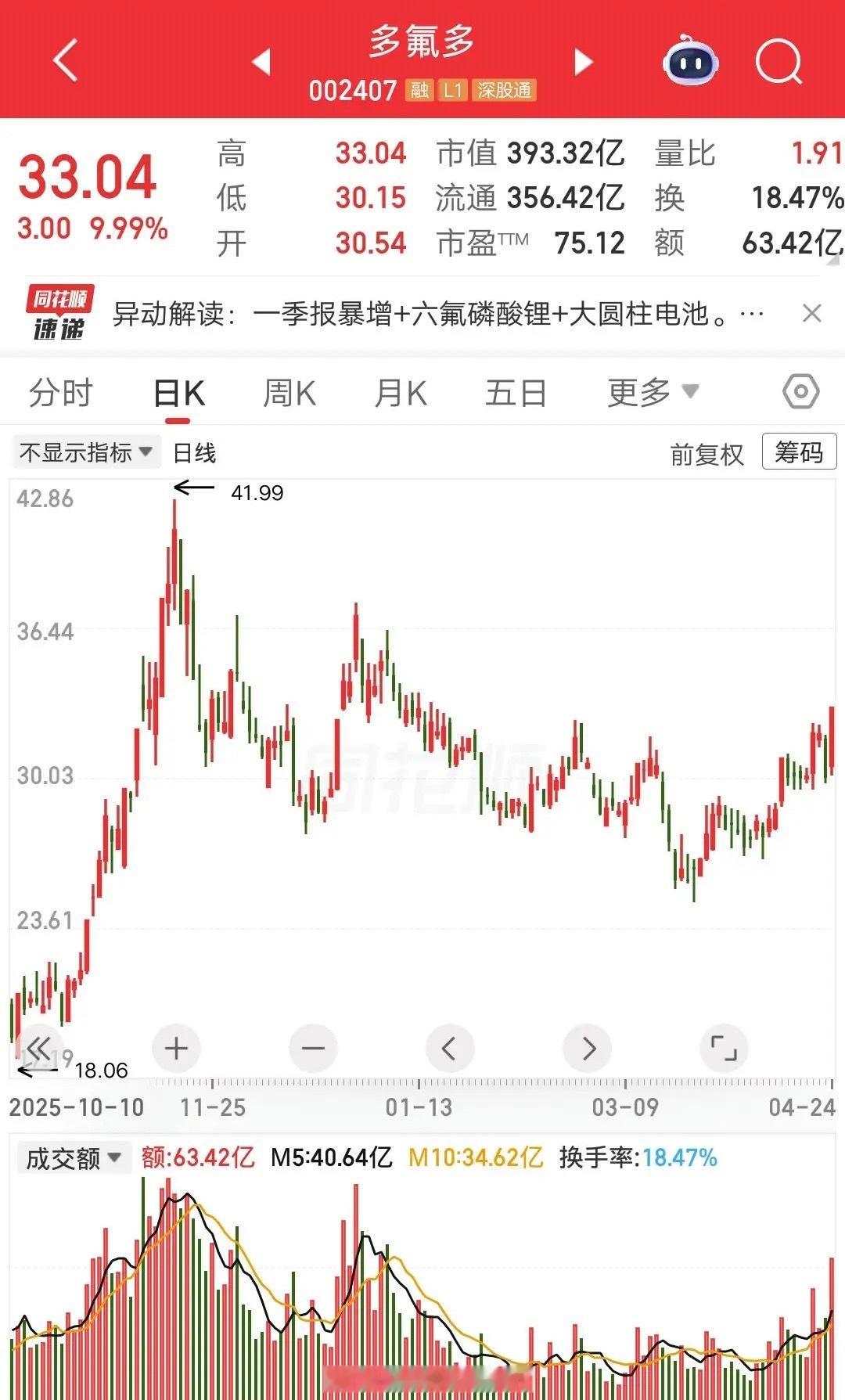 一位黑龙江的股民，11次加仓多氟多，死拿硬扛了五个月，现在终于回本盈利了。他激动