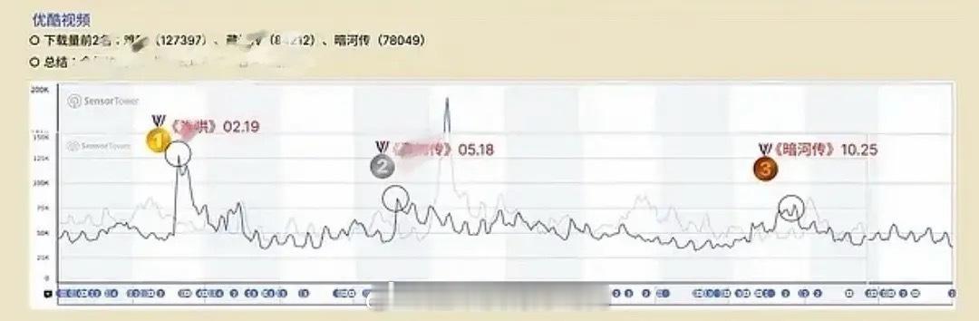 龚俊暗河传不知名IP优酷下载拉新量2025全年第三！龚俊太🐮了！