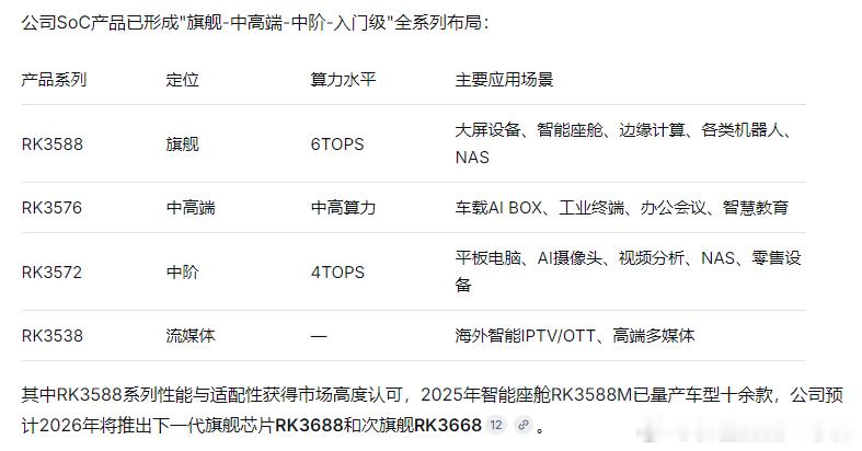 瑞芯微，基本面交流是国内AIoTSoC芯片的领先企业，正处于端侧AI浪潮驱动的业绩高速增长期。"So