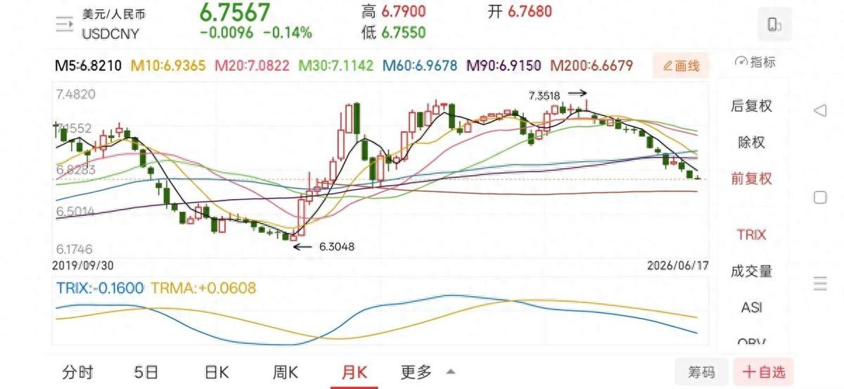 日元崩回34年前，亚太货币全线躺倒！美元风暴下，人民币凭什么没倒 日元崩了，