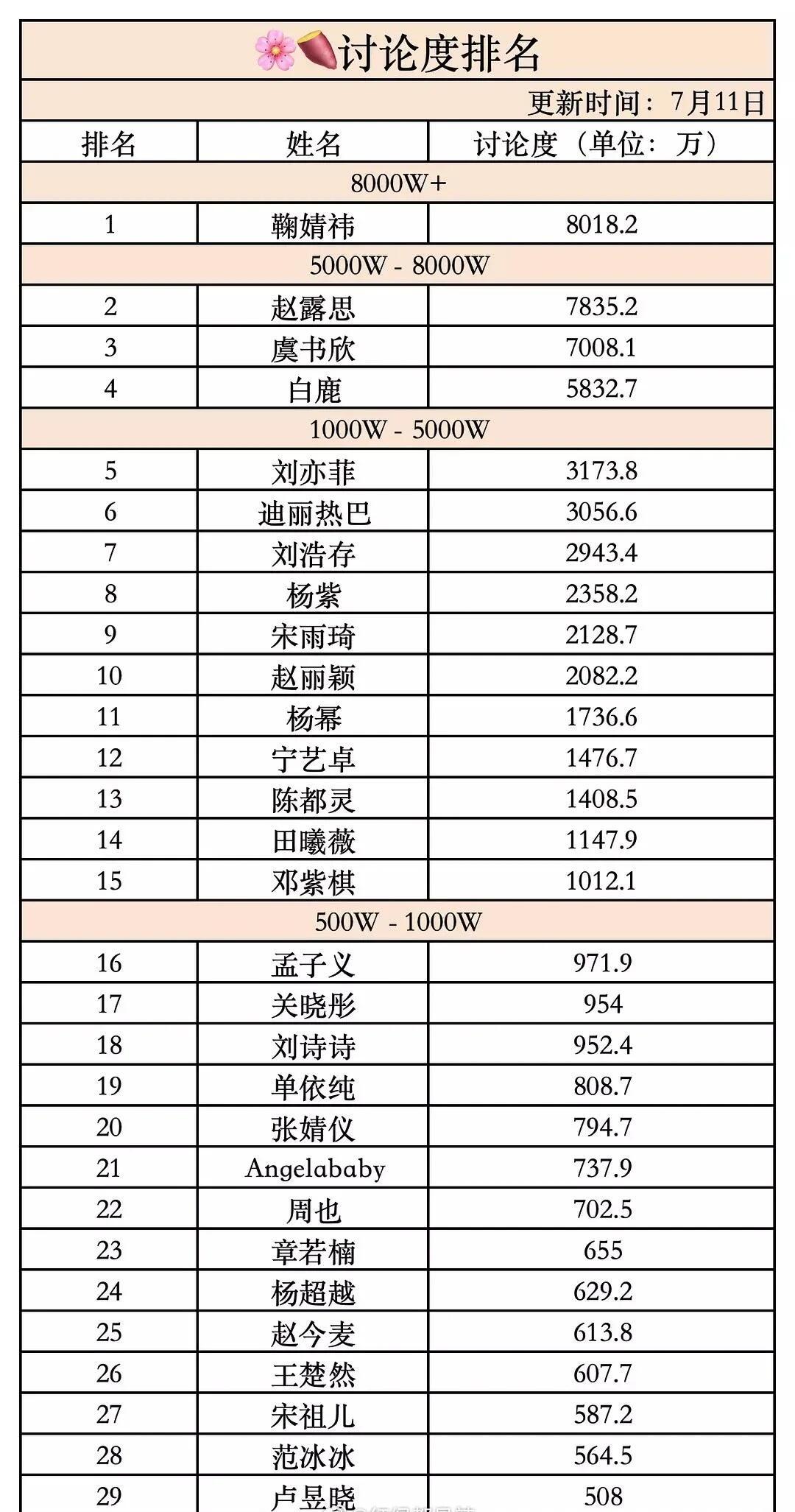 女明星🍠讨论度排名​​​