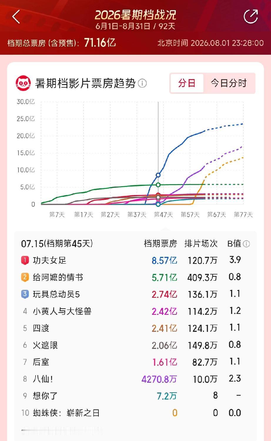 今年暑期档有多激烈？周星驰《功夫女足》被两部好莱坞大片截胡，蜘蛛侠只是开胃小菜，