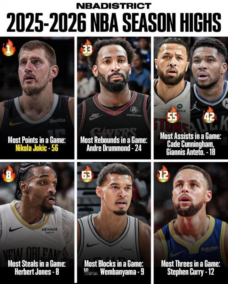 赛季各单项纪录：单场最高分：约基奇——56分单场最多篮板：德拉蒙德——24个