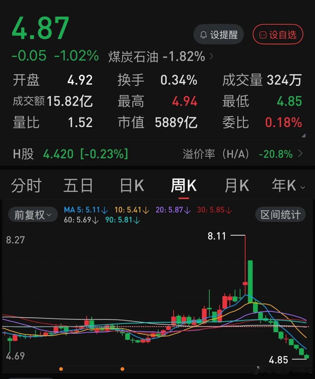中石化周线12连跌，不知道这是不是超级蓝筹股的周连续下跌的最高纪录。目前中国石化