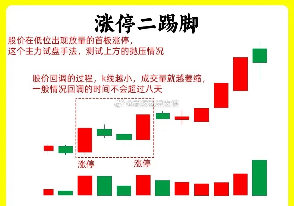 注意了！主力在底部吸筹、洗盘以后常常会出现这三种形态。虽然形态上看不一样，但是形
