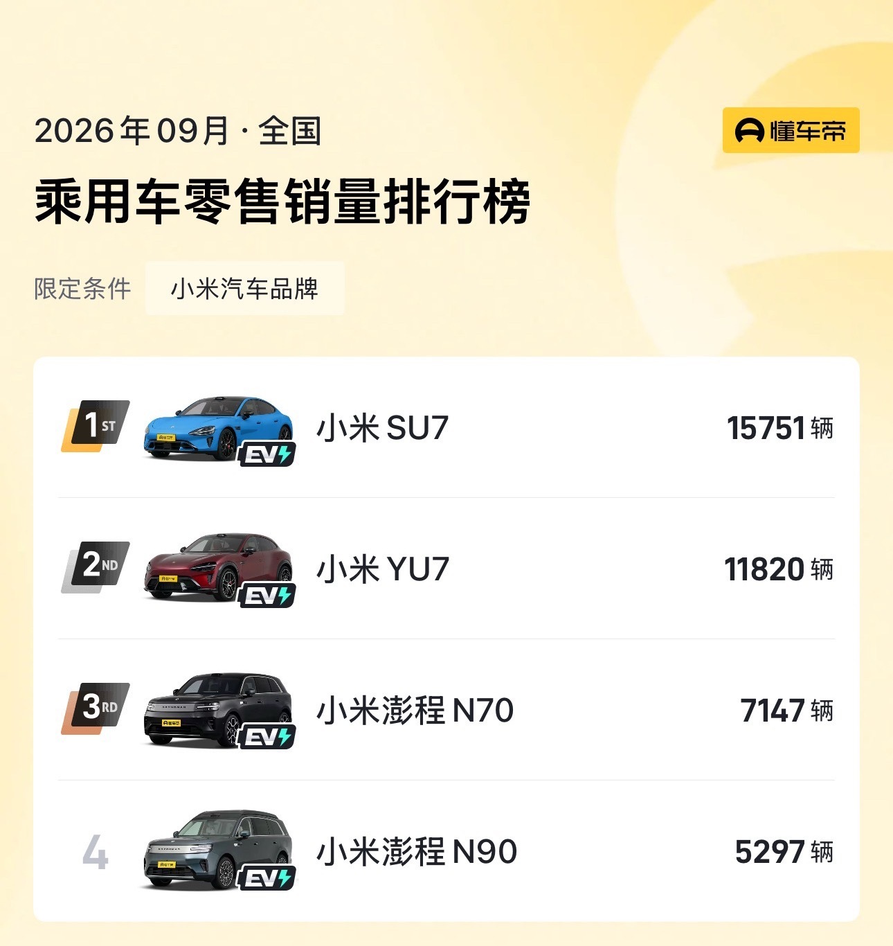 如果各品牌重来一次，他们还会做小米同质化的产品吗？我觉得他们大概率不会了小米汽