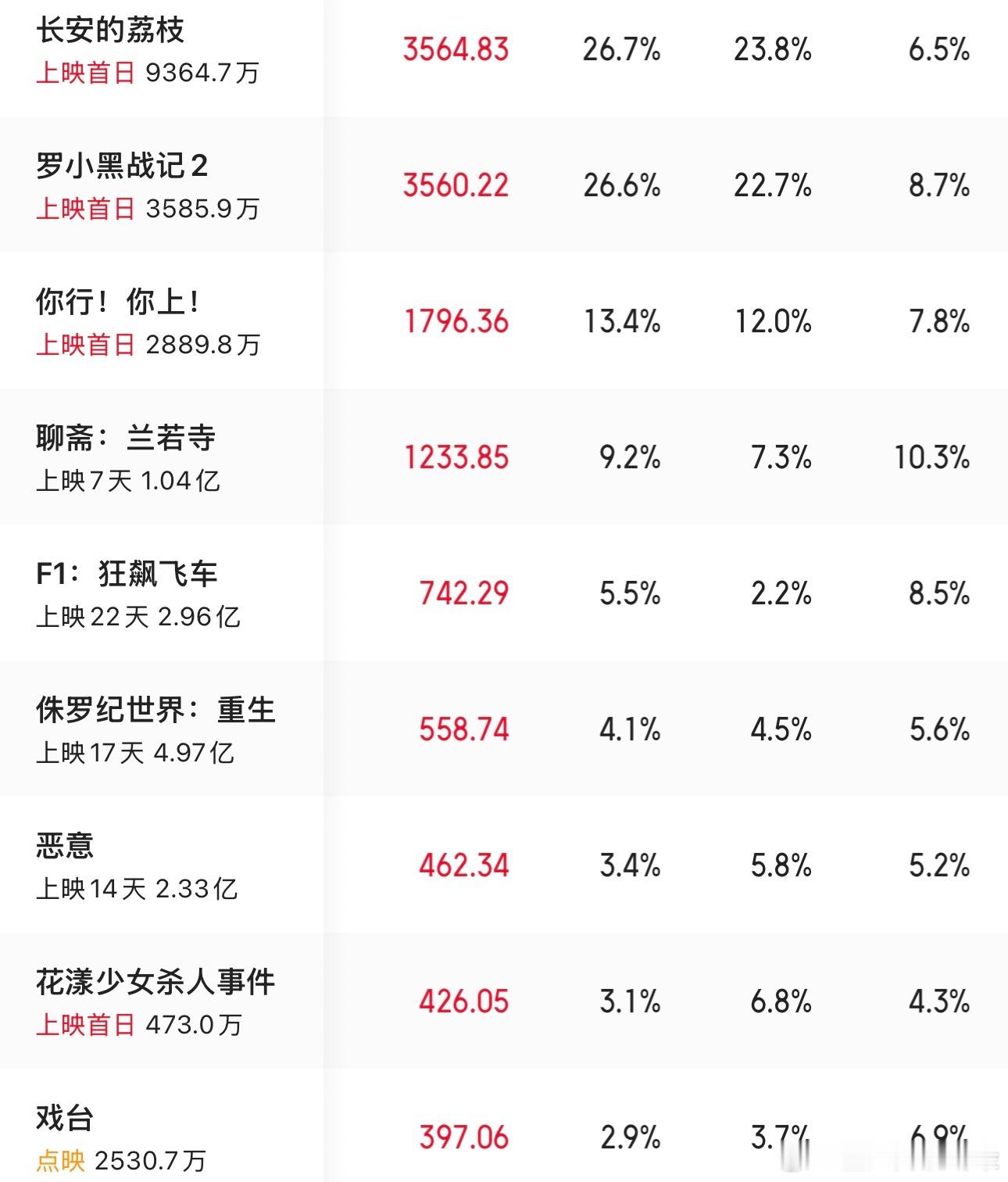 张子枫的《花漾少女杀人事件》太倒霉了，本来718是个好档期，只有《罗小黑战记2》