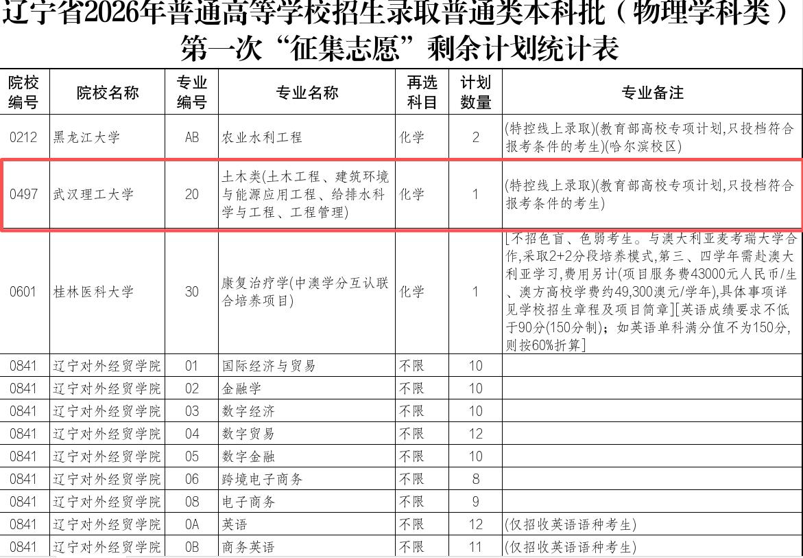 双一流头衔也不管用！武汉理工大学土木类专业简直太惨了，在辽宁征集志愿都没人报考！
