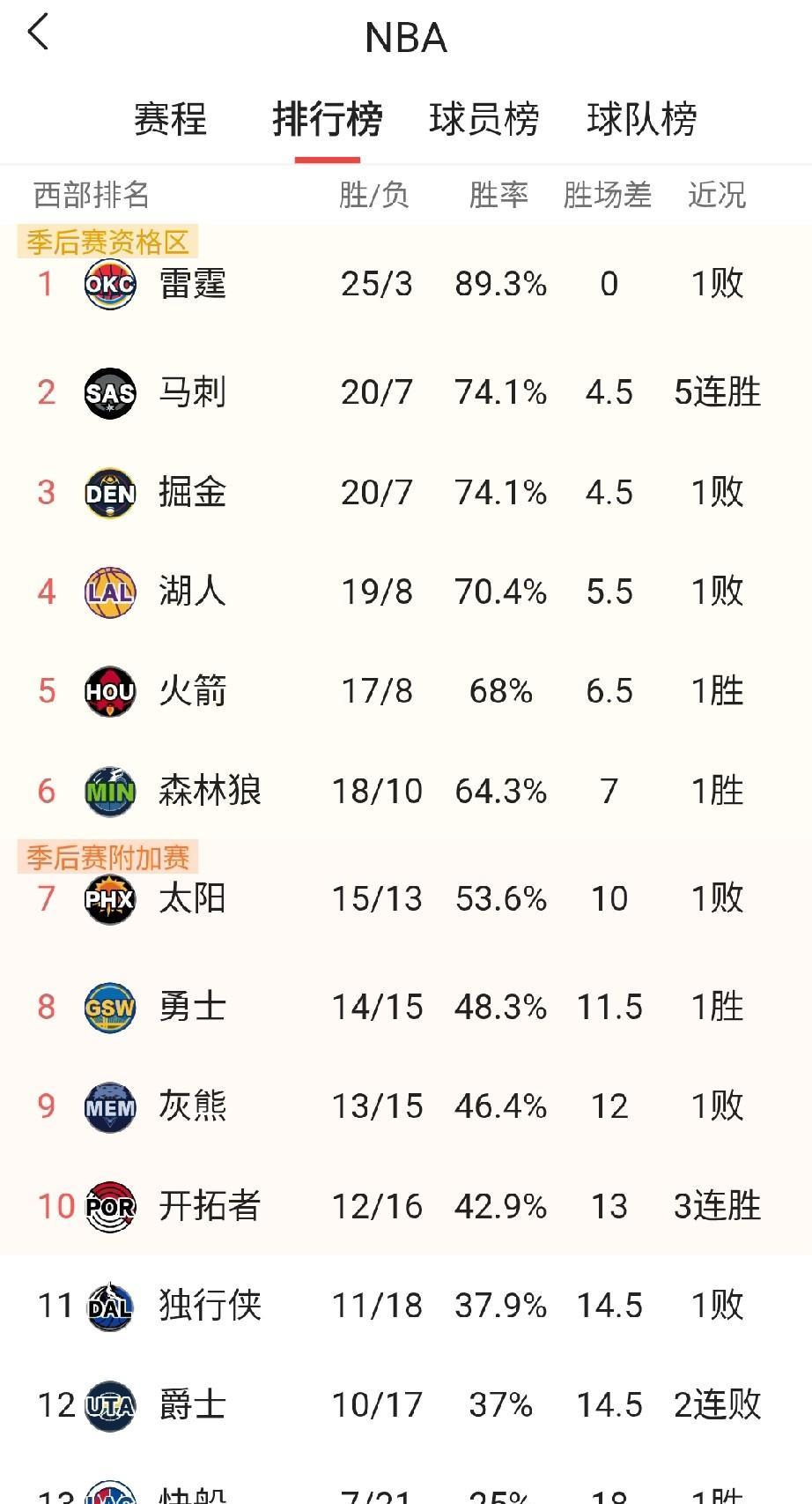 本赛季截止目前有三支球队发挥超出预期，分别是活塞，凯尔特人和马刺。首先是东