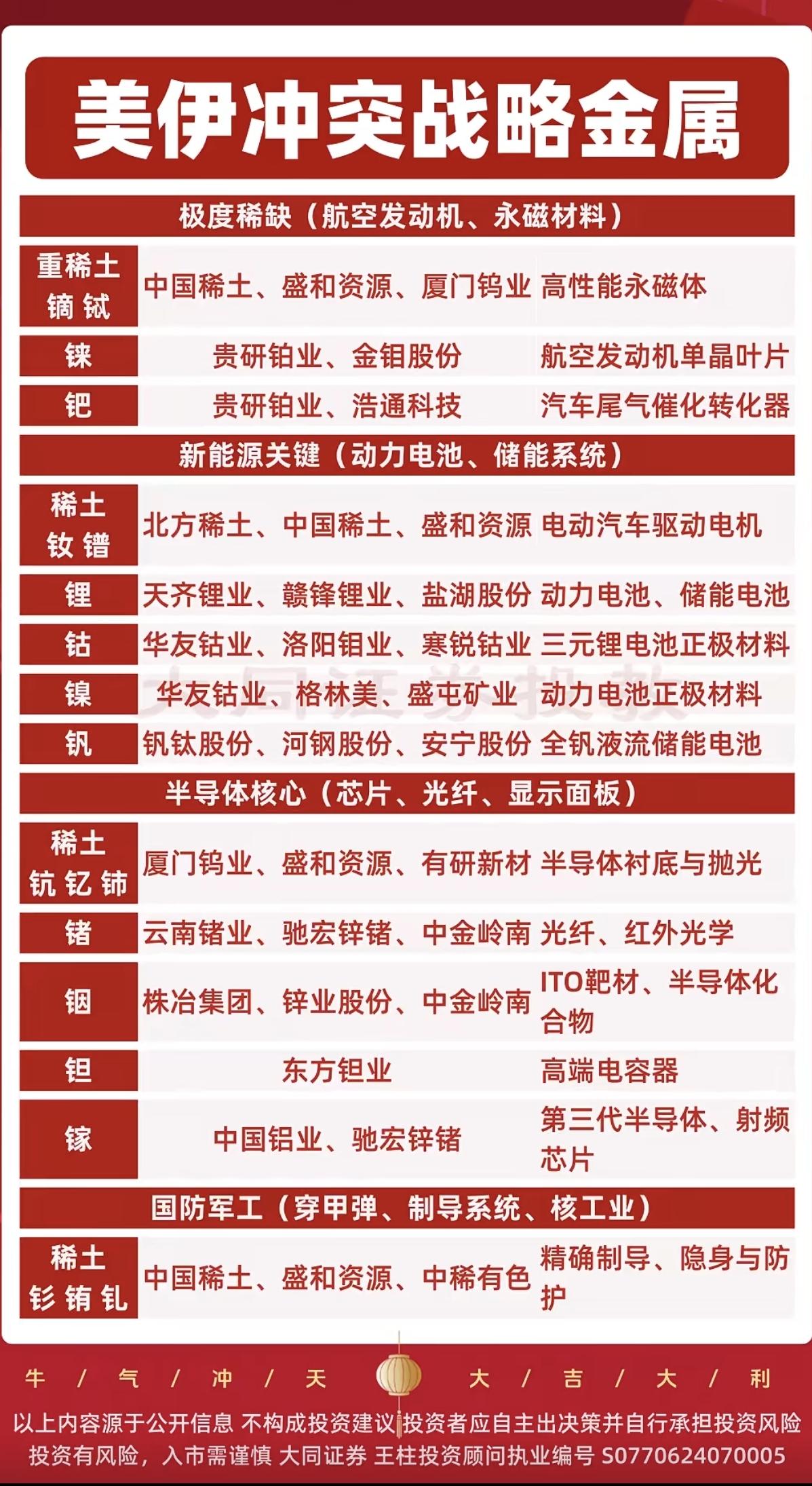 3.1周日美伊冲突——战略金属！1.极度稀缺（航空发动机、永磁材料）2