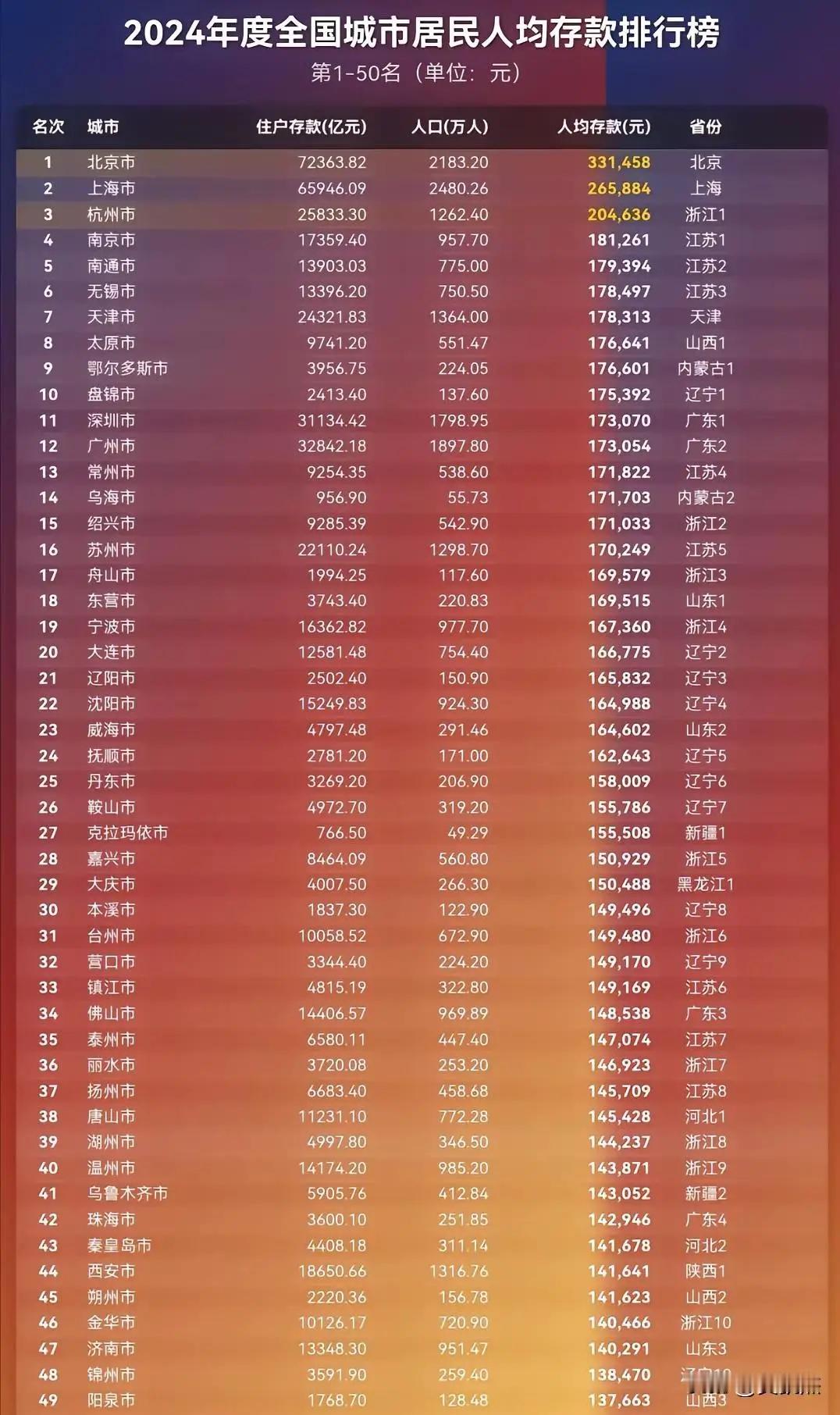 2024年度全国城市居民人均存款排行榜